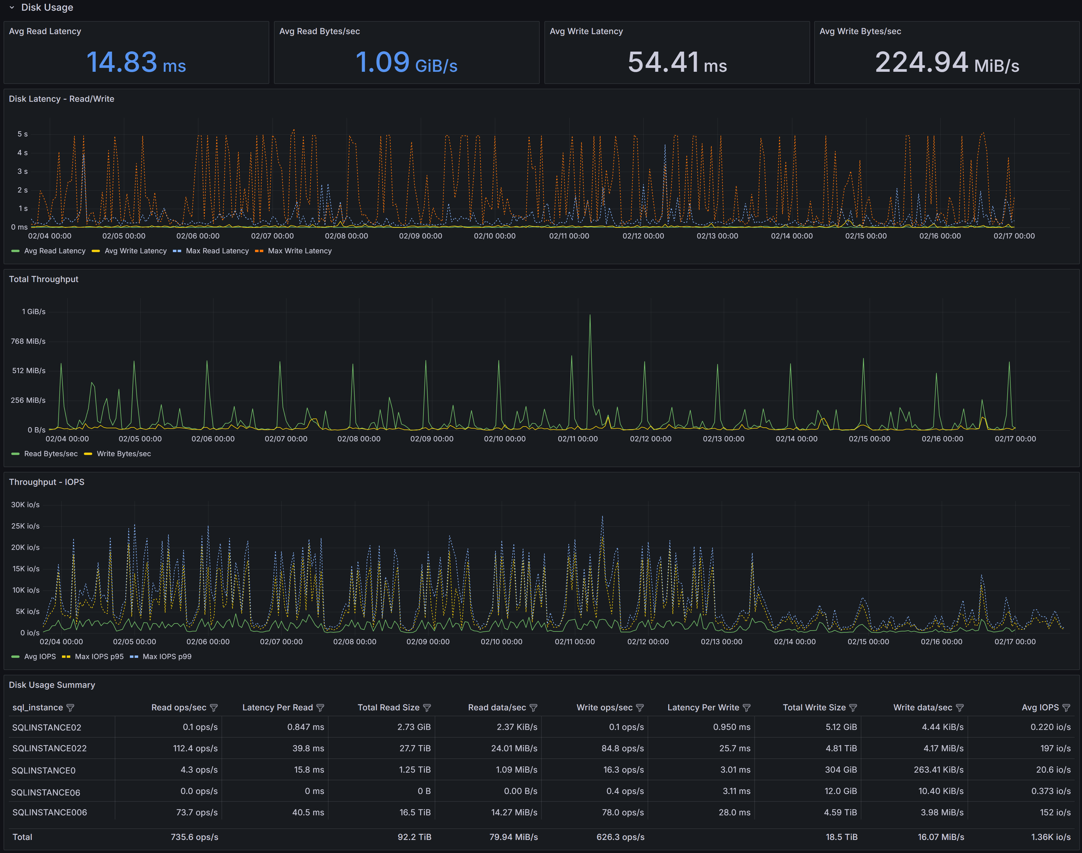 Capacity Planning Dashboard