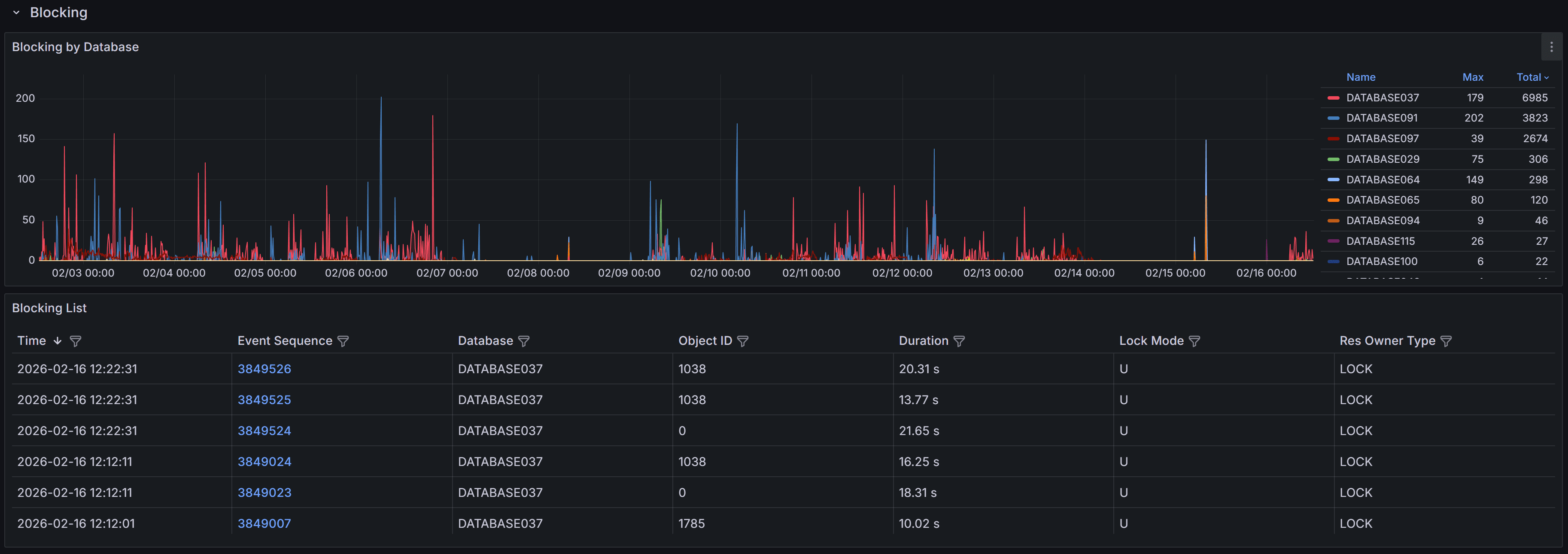 Blocking Events Dashboard