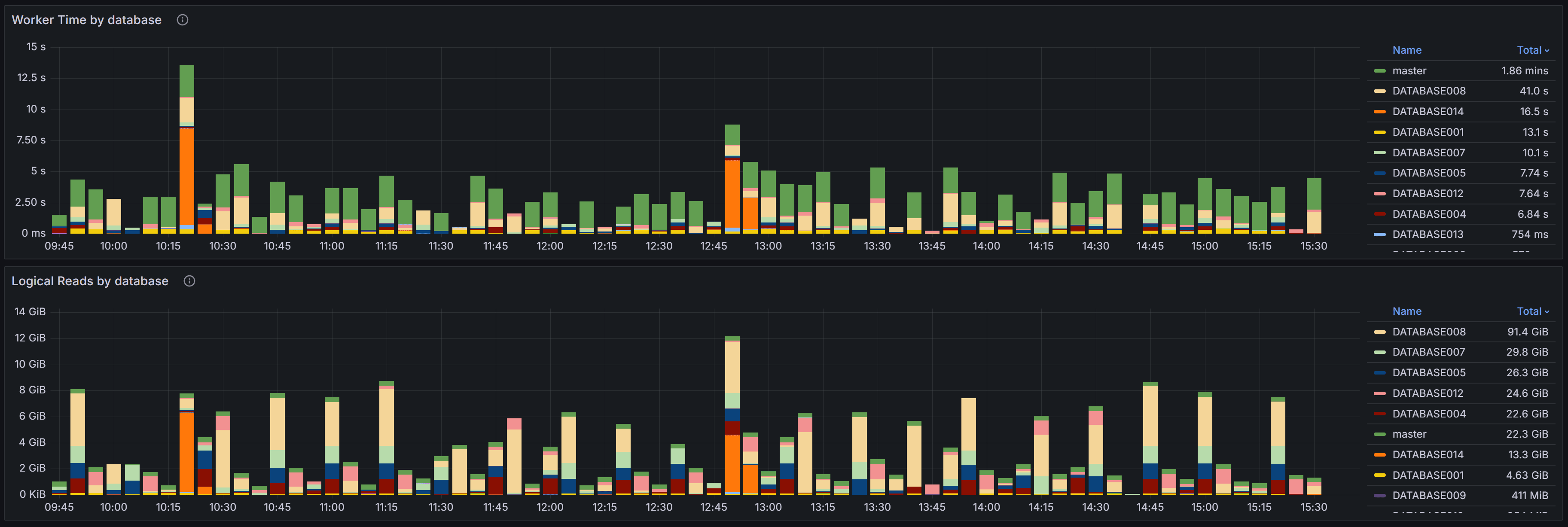 Query Stats Dashboard