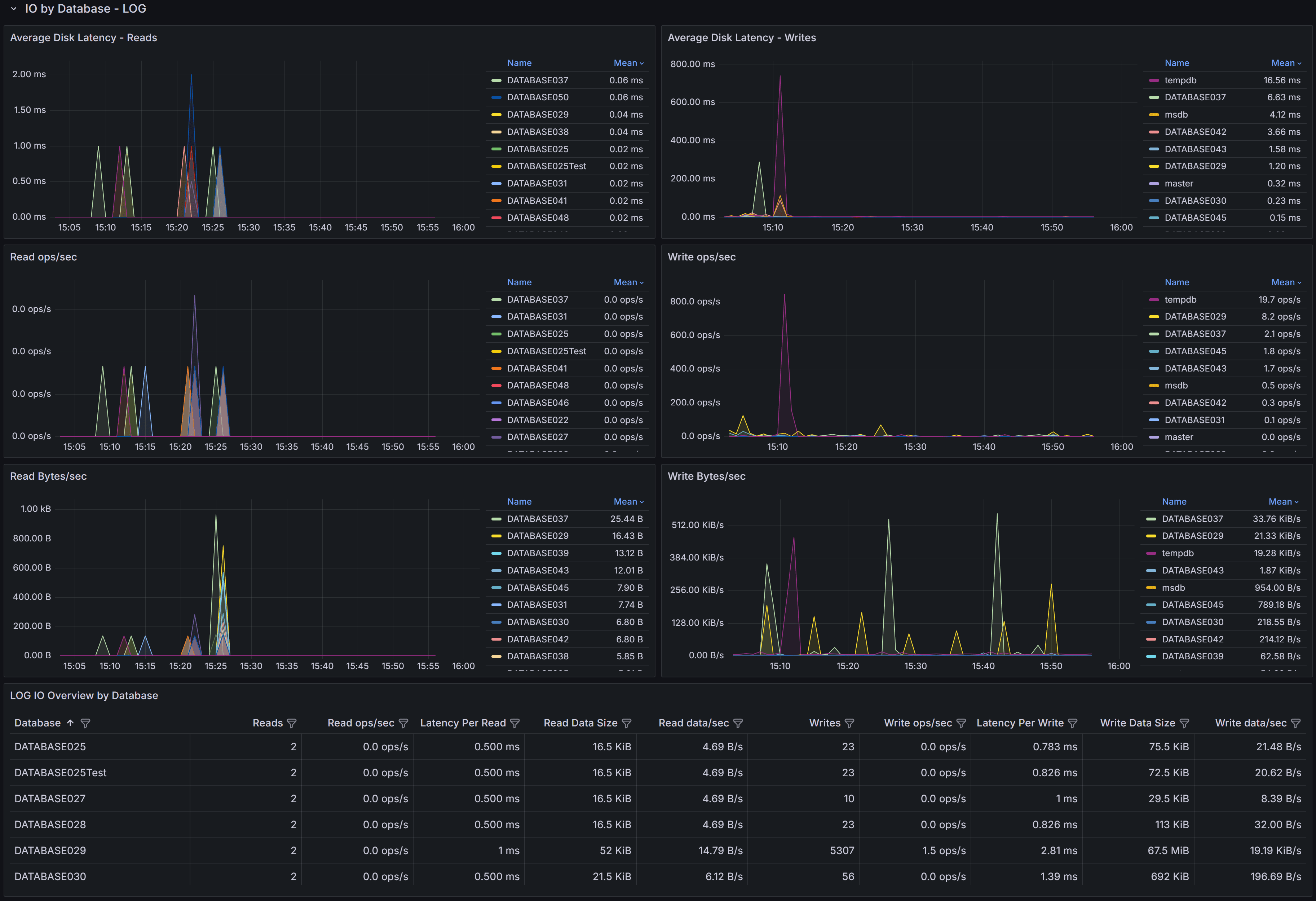 Log I/O by Database